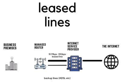 similar to a dedicated leased line networks are always on